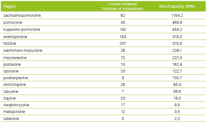 Perspektywy rozwoju OZE na terenie województwa lubuskiego energetyka wiatrowa Korzystne i dość korzystne warunki wiatrowe. Tendencja projektowania parków wiatrowych.