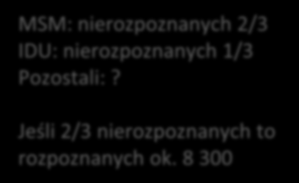 Kontynuum opieki Polska 2014 30000 25000 20000 15000 MSM: nierozpoznanych 2/3 IDU: nierozpoznanych 1/3 Pozostali:?