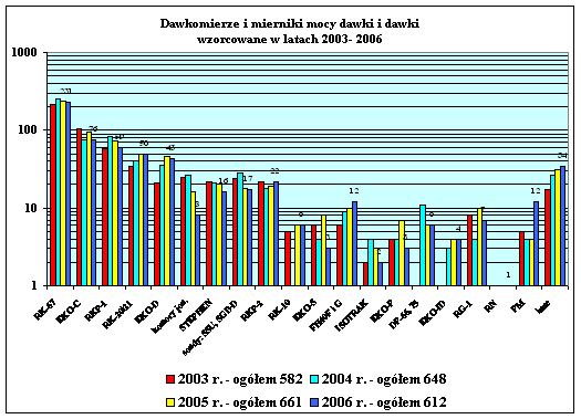 OCHRONA RADIOLOGICZNA LUDNOŚCI I GRUP NARAŻONYCH ZAWODOWO zwrócid uwagę na niewielkie zainteresowanie stosowaniem indywidualnych dawkomierzy elektronicznych (sygnalizatorów), umożliwiających