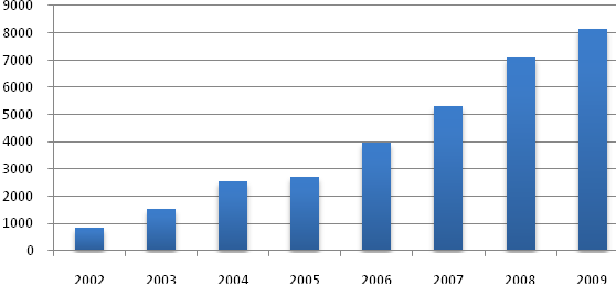 Wykres 2. Średnia miesięczna liczba odsłon stron Portalu Stopklatka.pl w latach 2002 2009, w tys. Źródło: Badanie Gemius Traffic 4.12