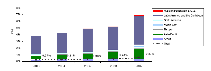 CNG/NGV - statystyka Udział NGV w stosunku do wszystkich pojazdów Europa 0,25% Wolumen sprzedaŝy gazu dla NGV w stosunku do całkowitej sprzedaŝy