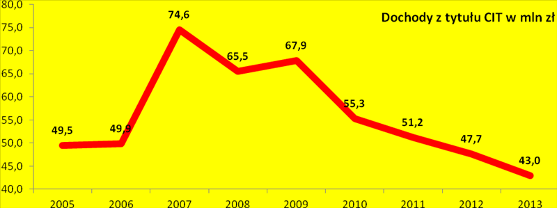 Dziennik Urzędowy Województwa Podlaskiego 67 Poz. 2439 2.1.1 Udział w podatku dochodowym od osób prawnych Plan 2012 r. Wykonanie 2012 r. % wykonania 44.931.040 47.668.