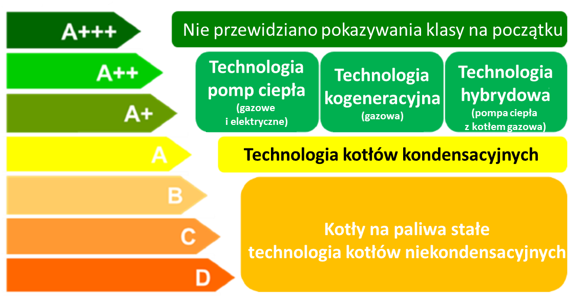 Zaprezentowane na przykładzie ilości energii z OZE wskazują, jak bardzo atrakcyjna stanie się pompa ciepła pod względem wykazywanej statystycznej produkcji energii ze źródeł odnawialnych, np.