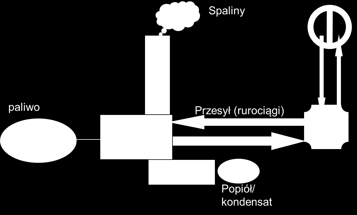 8 Pro le spraw oś i ηwytw - 0,7-0,99 ηprzes.wp - 0,85-0,95 ηwęzła - 0,94-0,99 ηprzes.