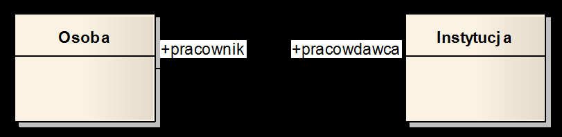 Diagram klas Nazwy i role asocjacji Sposób powiązania obu klas jest określony