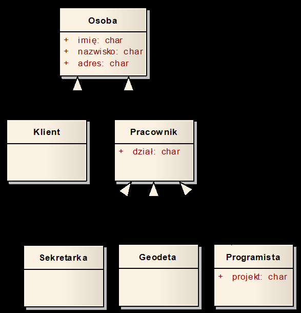 Diagram klas Generalizacja Hierarchiczne powiązania miedzy klasami, dzięki którym klasy podrzędne przejmują własności klas nadrzędnych.