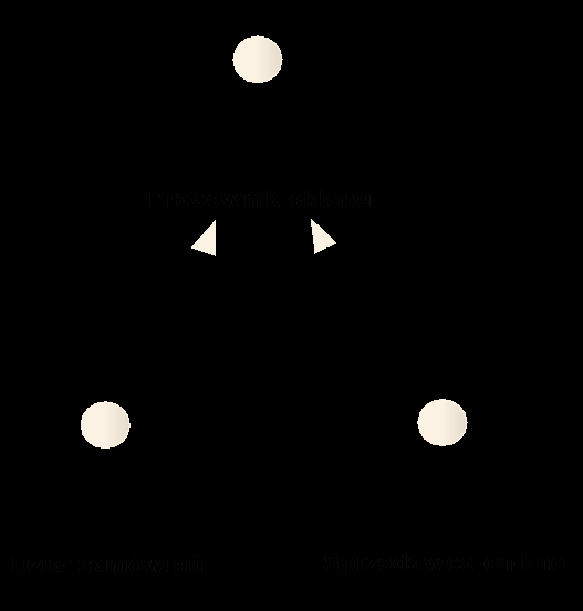 Diagram przypadków użycia Uogólnienie Uogólnienie znajduje zastosowanie gdy jeden