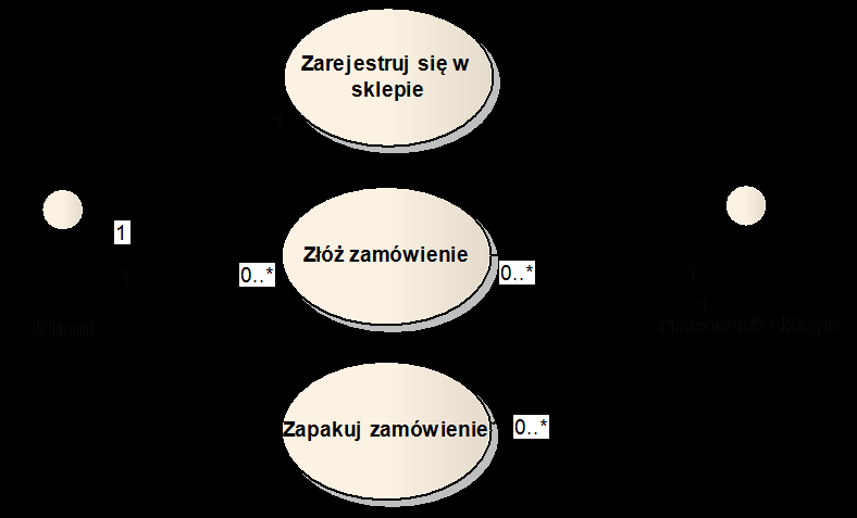 Diagram przypadków użycia Liczebność Typy liczebności są analogiczne do tych występujących w