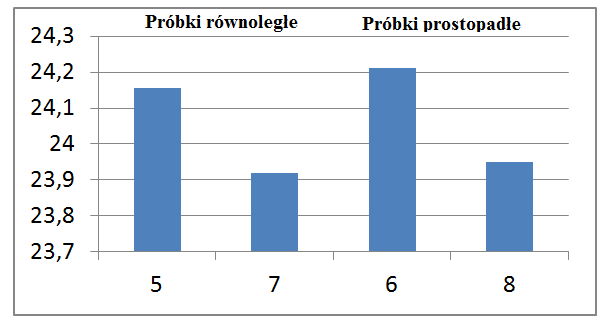 INNOVATIVE MANUFACTURING TECHNOLOGY 2014 Rys. 9. Wymiary średnic dla pasowania H7/e8 1, 2, 3, 4 - numery próbek Lp. Wymiar D CAD Rys. 10.