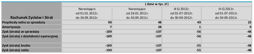 Wybrane dane finansowe z bilansu oraz rachunku zysków i strat Wybrane dane finansowe obejmują najważniejsze pozycje z bilansu na dzień 30 września 2012