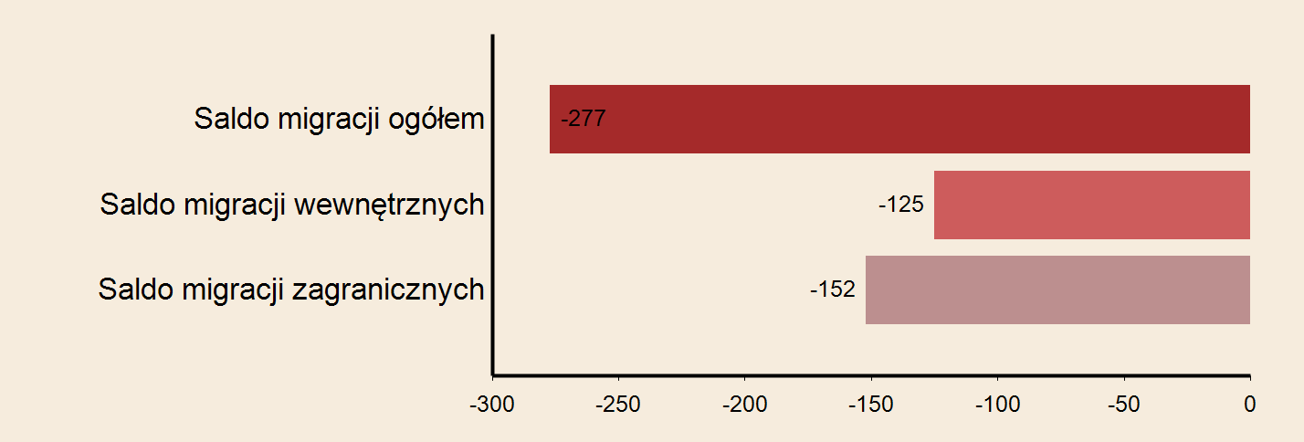 Miasto: Piekary Śląskie Powierzchnia w km2 w 2013 r. 40 Gęstość zaludnienia w osobach na 1 km2 w 2013 r.