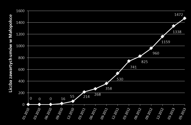Małe projekty różnica (%) pomiędzy wnioskami złożonymi a wnioskami, których ocenę zakończono (stan na 31 maja 2013r.