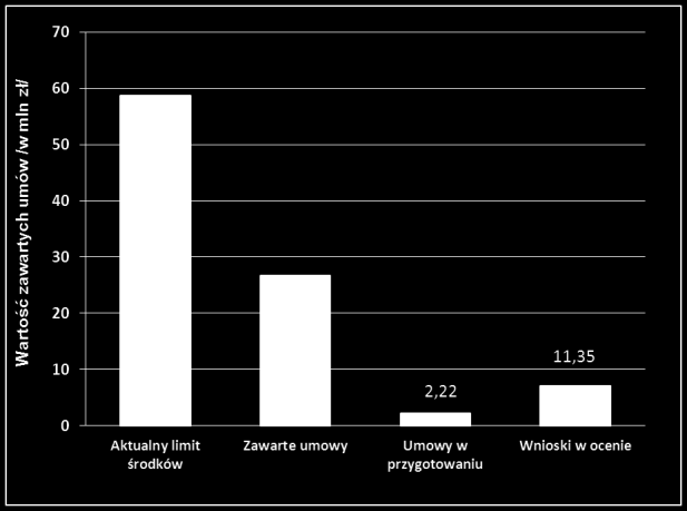 Wartość zawartych umów- Małe projekty (od początku realizacji programu do 31 maja 2013r.