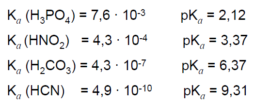 Stałe kwasowe Równanie Hendersona-Haselbacha Zatem przy ph = pk a mamy a(a-) = a(ha), czyli