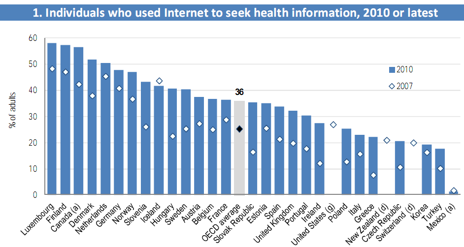 Medycyna w Internecie Dotyczy zastosowań internetowych i globalnych technologii sieciowych wykorzystanych w medycynie i publicznej opiece zdrowotnej Informatyka medyczna Internet Podnosi poziom