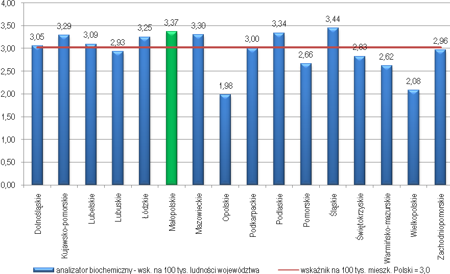 Liczba analizatorów biochemicznych na terenie Polski zmniejszyła się w porównaniu do roku poprzedniego o 38 szt., na terenie Małopolski ilość zmniejszyła się o 19 szt. Wykres nr 17.