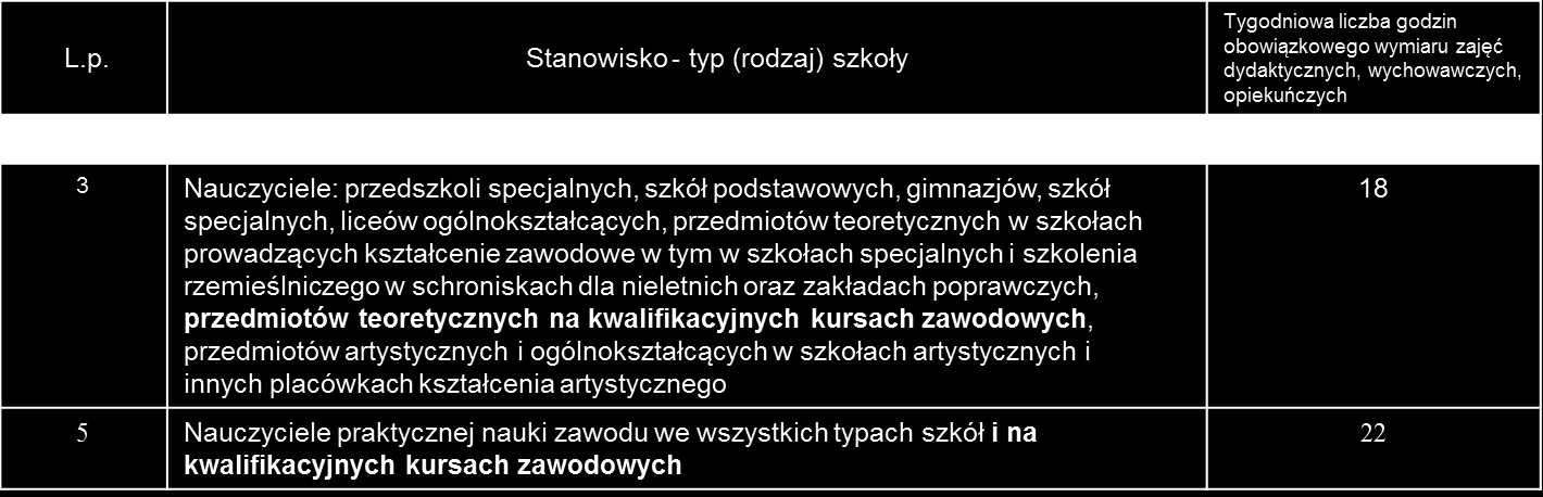 Ustawa z dnia 26 stycznia 1982 r. Karta Nauczyciela (zmiany) Nauczyciel prowadzi zajęcia na kwalifikacyjnych kursach zawodowych w ramach zajęć, o których mowa w ust.