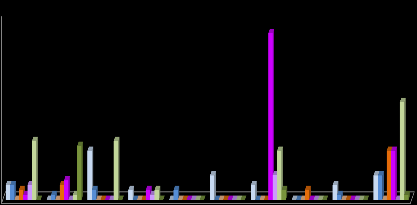 % 18 16 16,07 14 12 10 8 6 4 2 0 9,43 5,66 5,66 5,19 4,72 4,72 4,72 2,35 2,38 2,35 1,88 1,42 1,42 1,42 1,42 0,94 0,94 0,94 0,94 0,47 0,47 0,47 0,47 0 0 0 0 0 0 00 0 0 0 0 0 0000 0 0000 0 0 0 0000 0