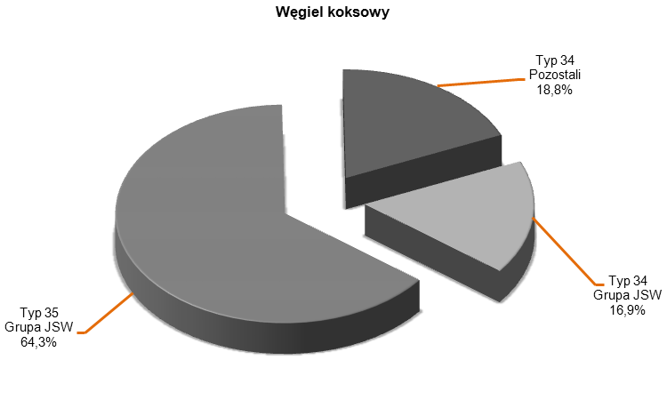 Wykres 1. Produkcja węgla kamiennego w Polsce w latach 2007 2013 (mln ton) Źródło: Agencja Rozwoju Przemysłu S.A. Oddział w Katowicach, ul. Mikołowska 100, 40-065 Katowice.
