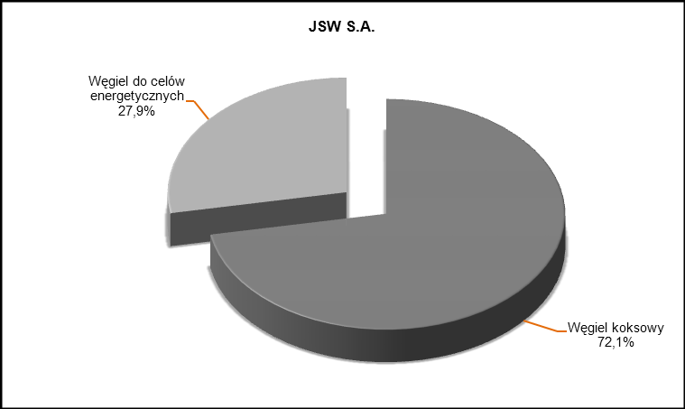 Wykres 6. Struktura produkcji węgla przez kopalnie JSW S.A.