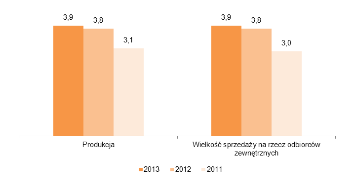 W 2013 roku sprzedaż węgla do celów energetycznych na rzecz odbiorców zewnętrznych w porównaniu do 2012 roku wzrosła o 0,6 mln ton i o 0,4 mln ton w porównaniu do 2011 roku, co głównie jest wynikiem