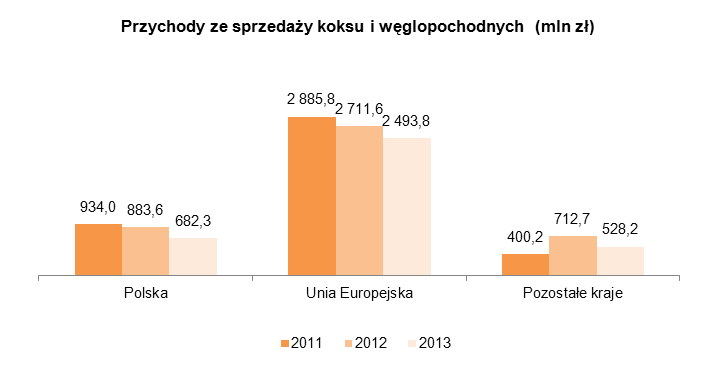 2.4. RYNKI ZBYTU W ostatniej dekadzie, na światowych rynkach węglowo-koksowo-hutniczych zachodziły istotne zmiany podaży, popytu i cen.