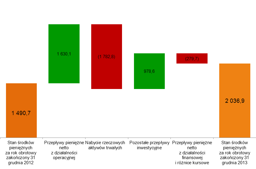 Zobowiązania Na dzień 31 grudnia 2013 roku zobowiązania razem stanowiły 39,8% kapitałów własnych i zobowiązań ogółem i w stosunku do stanu na dzień 31 grudnia 2012 roku i wzrosły o 17,2 mln zł tj.