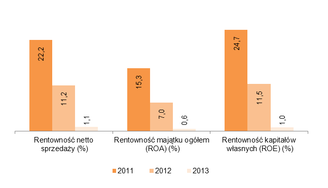 Wskaźnik rentowności netto ze sprzedaży za 2013 rok ukształtował się na poziomie 1,1%, co oznacza spadek o 10,1 punktu procentowego w stosunku do 2012 roku.