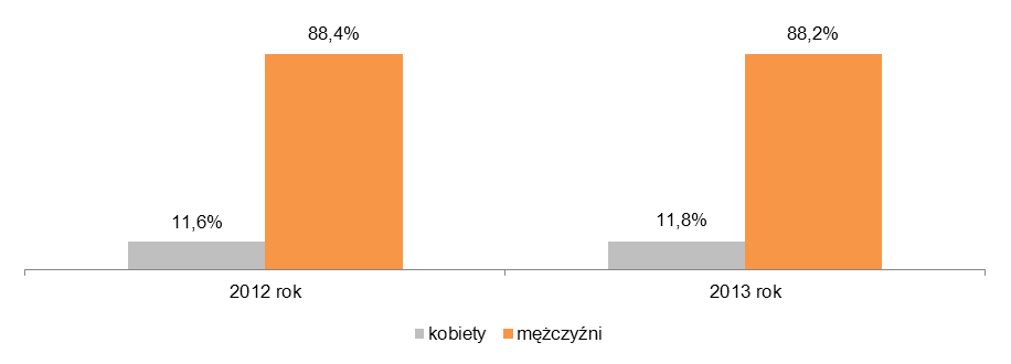 Wykres 30. Struktura zatrudnienia w podziale na rodzaj wykształcenia Wykres 31. Struktura zatrudnienia według wieku Wykres 32.