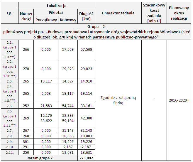 drogi wojewódzkie Grupa 2 (realizowane w ppp.