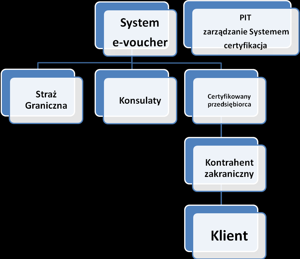 Schemat zależności uczestników