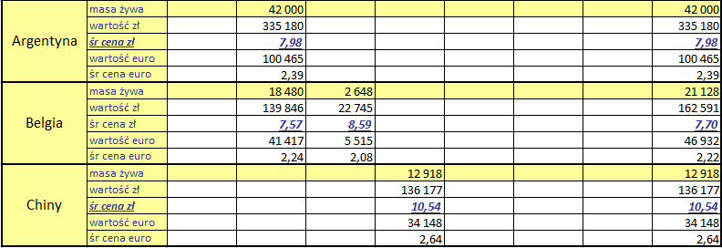 * - dane na podstawie statystyk celnych na podstawie raportu ZBR IERiGŻ, ** - dane za 2012 statystyki za 11 m-cy, dane