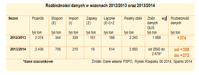 Ile rzepaku zebrano naprawdę?