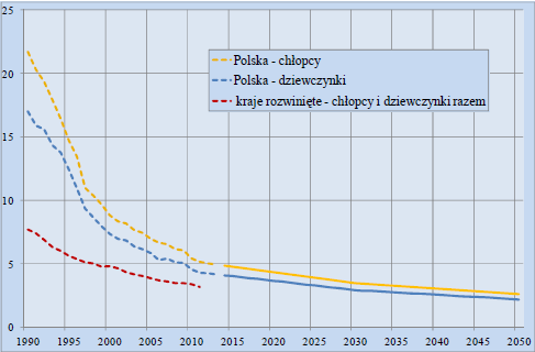Umieralność niemowląt Republika Czeska Niemcy Polska Słowacja Ukraina 18 16 14 12 10 8 6 4 2 0 1990