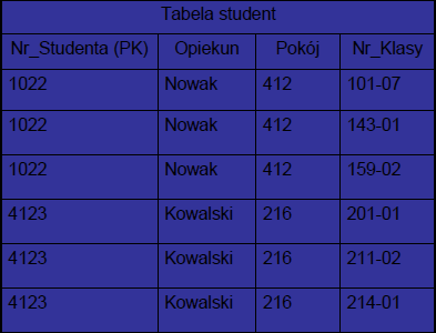 normalizacji 1PN Wprowadzenie Omówienie PN