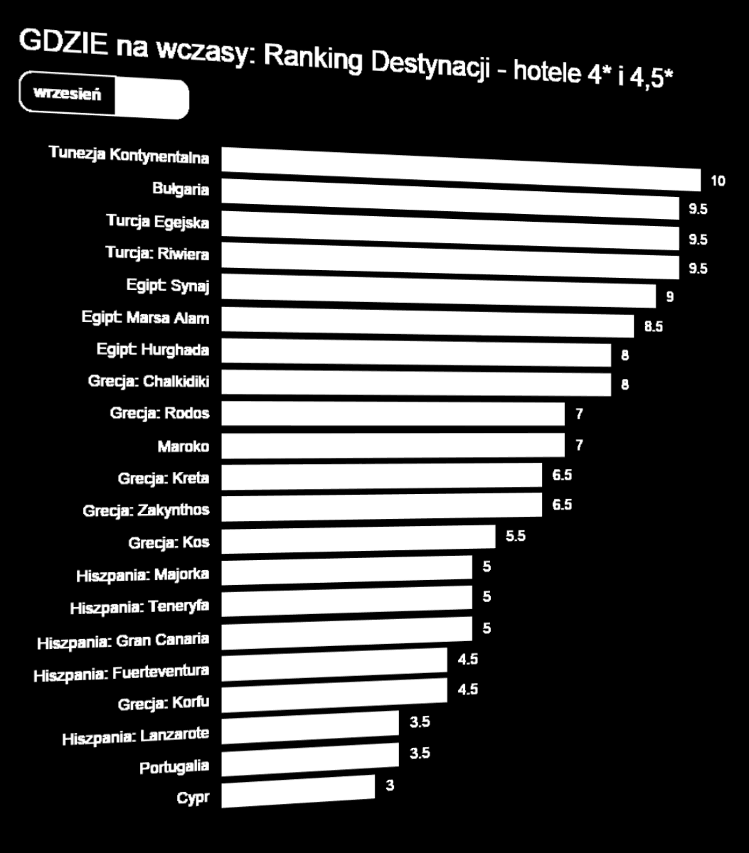 Aktualny Ranking Opłacalności Destynacji Gdzie najbardziej opłaca się wyjechać we wrześniu 2015?