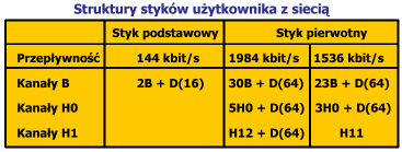 Struktury styków użytkownika z siecią Kanały i przepływności: B 64 kb/s H0 384 kb/s