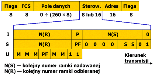 Struktury pola sterującego ramki