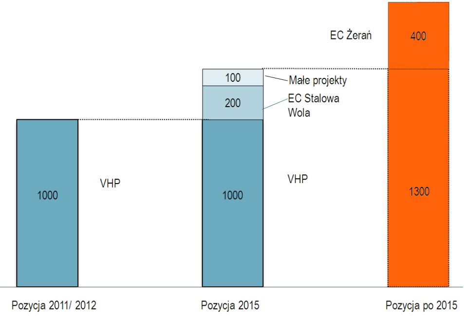 Docelowy model organizacyjny segmentu Energetyka w ramach Grupy Kapitałowej PGNiG Moce wytwórcze en.