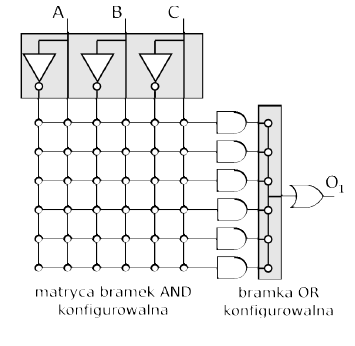 Rodzaje programowalnych układów logicznych PLA (ang.