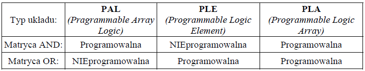 Układy SPLD Układy SPLD można podzielić na: układy o strukturze PLA (Programmable Logic