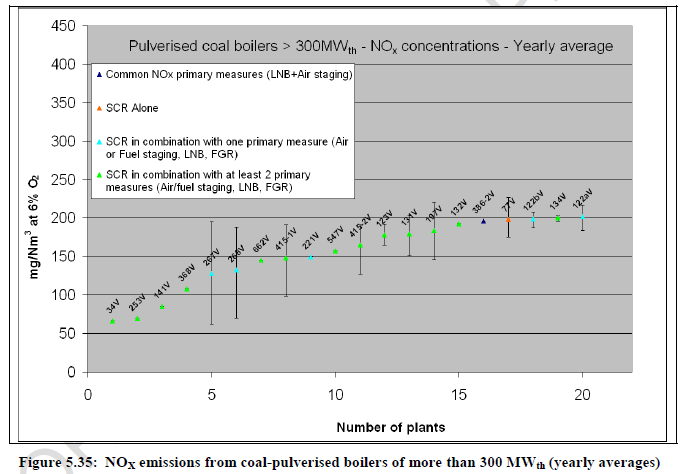 Porównanie średnich rocznych stężeń NOx w spalinach z kwestionariuszy dla potrzeb przeglądu BREFu LCP z BAT AELs dla obiektów > 300 MWth z kotłami pyłowymi opalanymi węglem kamiennym 150 mg/nm3,