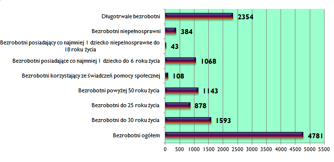 Str. 4 Monitoring Rynku Pracy Bezrobotni będący w szczególnej sytuacji na rynku pracy Wykres 1: Bezrobotni będący w szczególnej sytuacji na rynku pracy.