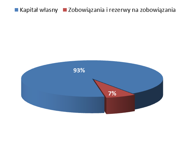 Sytuacja majątkowo-kapitałowa Na koniec 2014 roku łączna wartość aktywów powszechnych towarzystw emerytalnych wyniosła 3,9 mld zł i spadła w porównaniu do stanu na koniec 2013 roku o 1%.