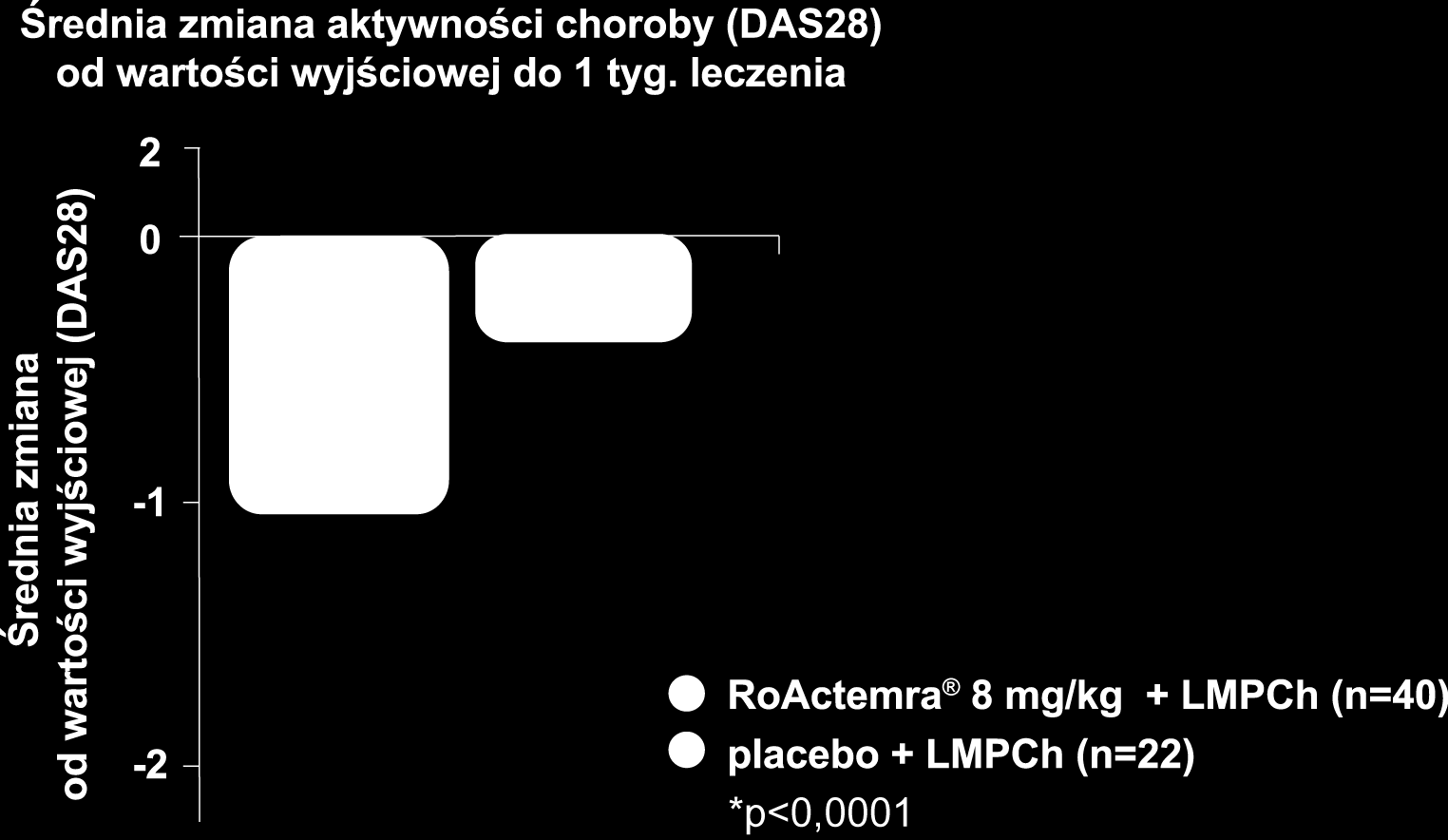 Lek biologiczny :efekt terapeutyczny pojawia się szybko Lek RoActemra,badanie ROSE Istotny spadek aktywności choroby (DAS28) już po 1.