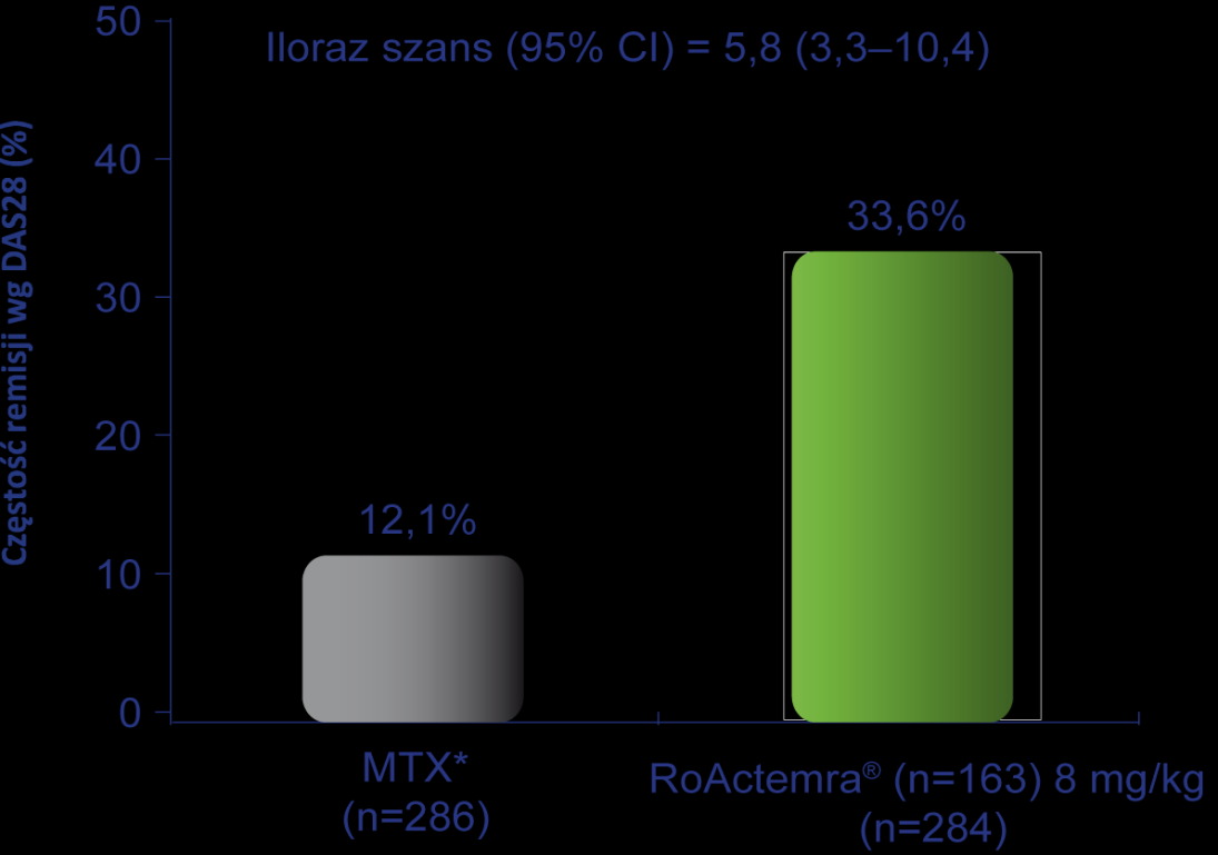 Lek biologiczny: możliwość zastosowania u chorych nietolerujących MTX Lek RoActemra - badanie AMBITION jedyne badanie kliniczne które wykazało wyższą skuteczność leku biologicznego vs MTX w