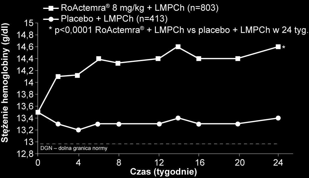 Lek biologiczny pozwala opanować objawy ogólnoustrojowe RZS Lek RoActemra normalizacja stężenie hemoglobiny U pacjentów leczonych tocilizumabem zwiększenie stężenia w 24 tyg.