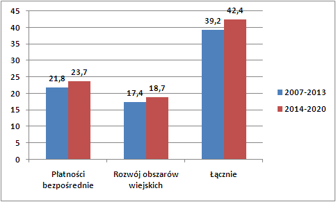 Środki finansowe (ogółem) na rzecz rozwoju obszarów wiejskich w latach