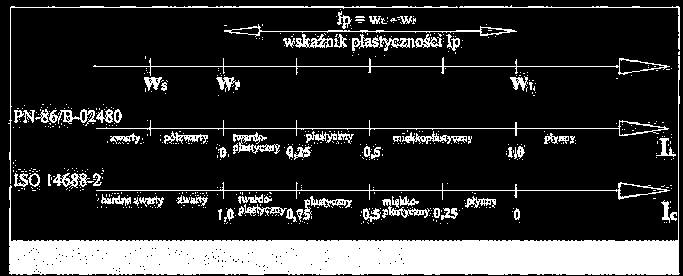 OKREŚLENIE STANU GRUNTÓW SPOISTYCH Nie jest jasne, czy nowa norma likwiduje pojęcie stanu, pozostawiając tylko pojęcie konsystencji gruntu czy tylko zamienia znaczenia określeń stan i konsystencja.