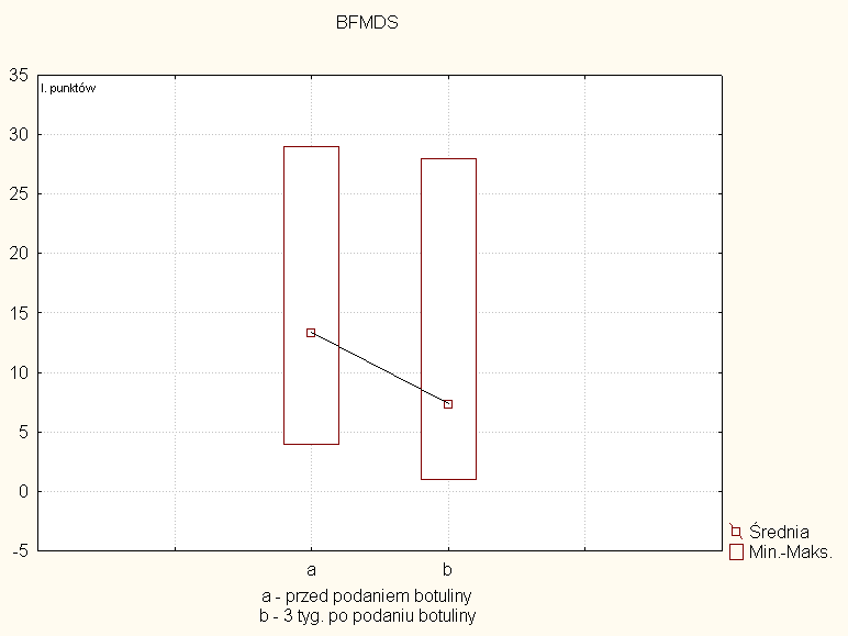 Wyniki Skala Burke-Fahn-Marsden Dystonia Rating Scale (BFMDRS) liczba